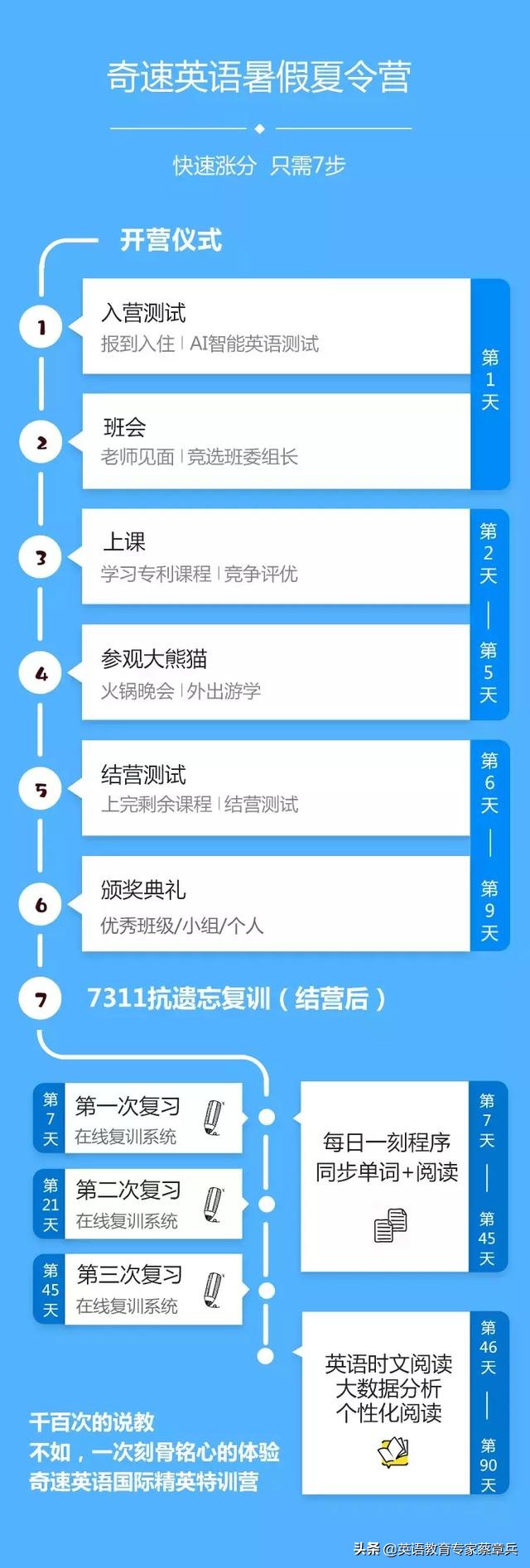 为什么全国各省孩子不远千里参加2020成都奇速英语冬令营？