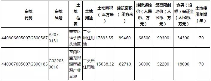 深圳一口气推出6宗宅地全部限价,深圳46亿上架三宗宅地什么意思