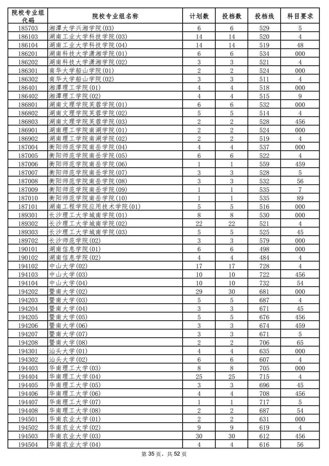 2023年海南各高校招录分数线,2023海南高校招生预估分