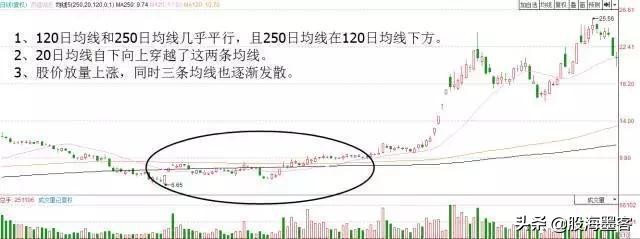 均线十大口诀,均线突破最佳选股方法