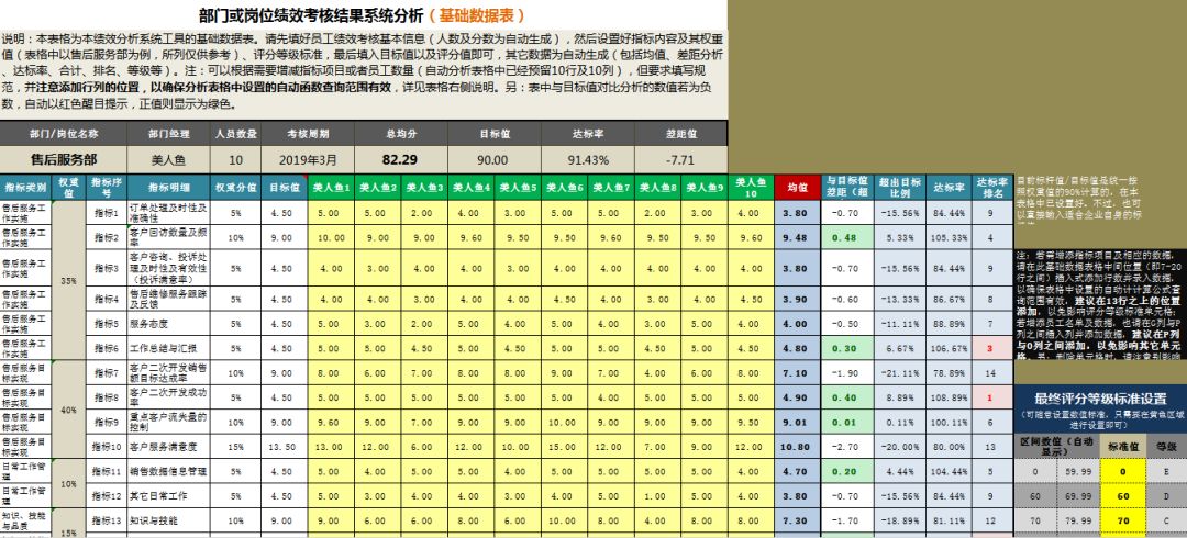 绩效考核通用excel模板,excel绩效考核成绩汇总等级函数