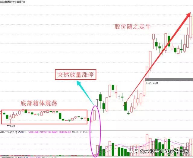 五步量比选股法,最准的量比选股方法