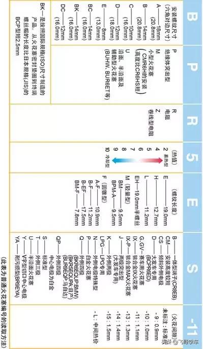 火花塞为什么要两万公里一换,火花塞为啥只坏两个