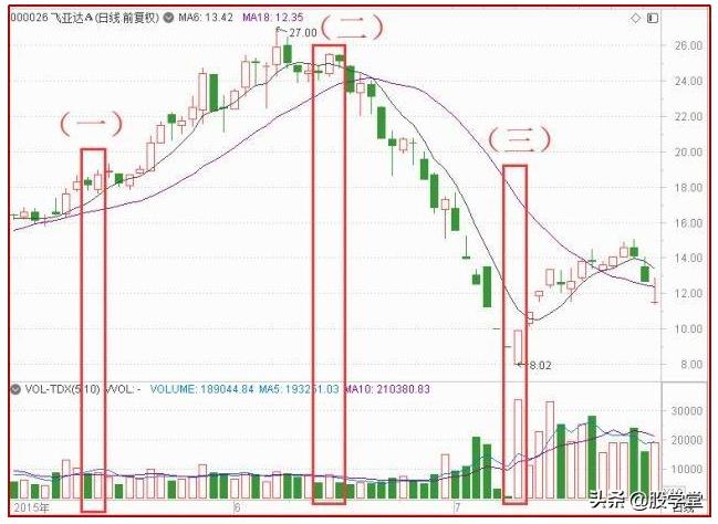 反包形态图解大全,反包涨停最佳形态