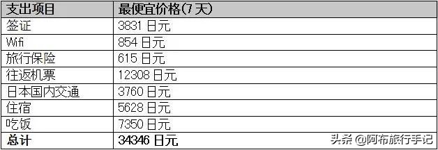 去日本玩大概要花多少钱,去日本玩7天要花多少钱