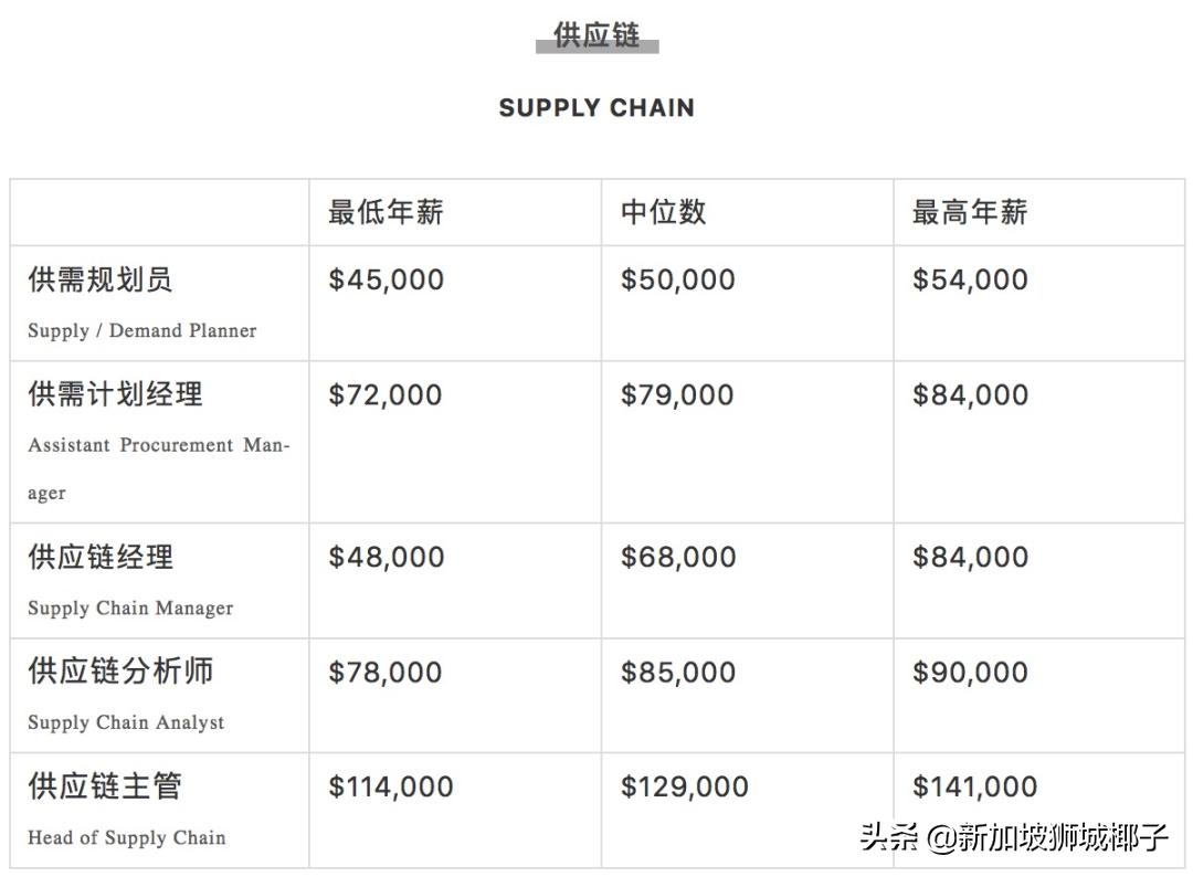 新加坡计算机行业年终奖,新加坡行业薪资排行榜