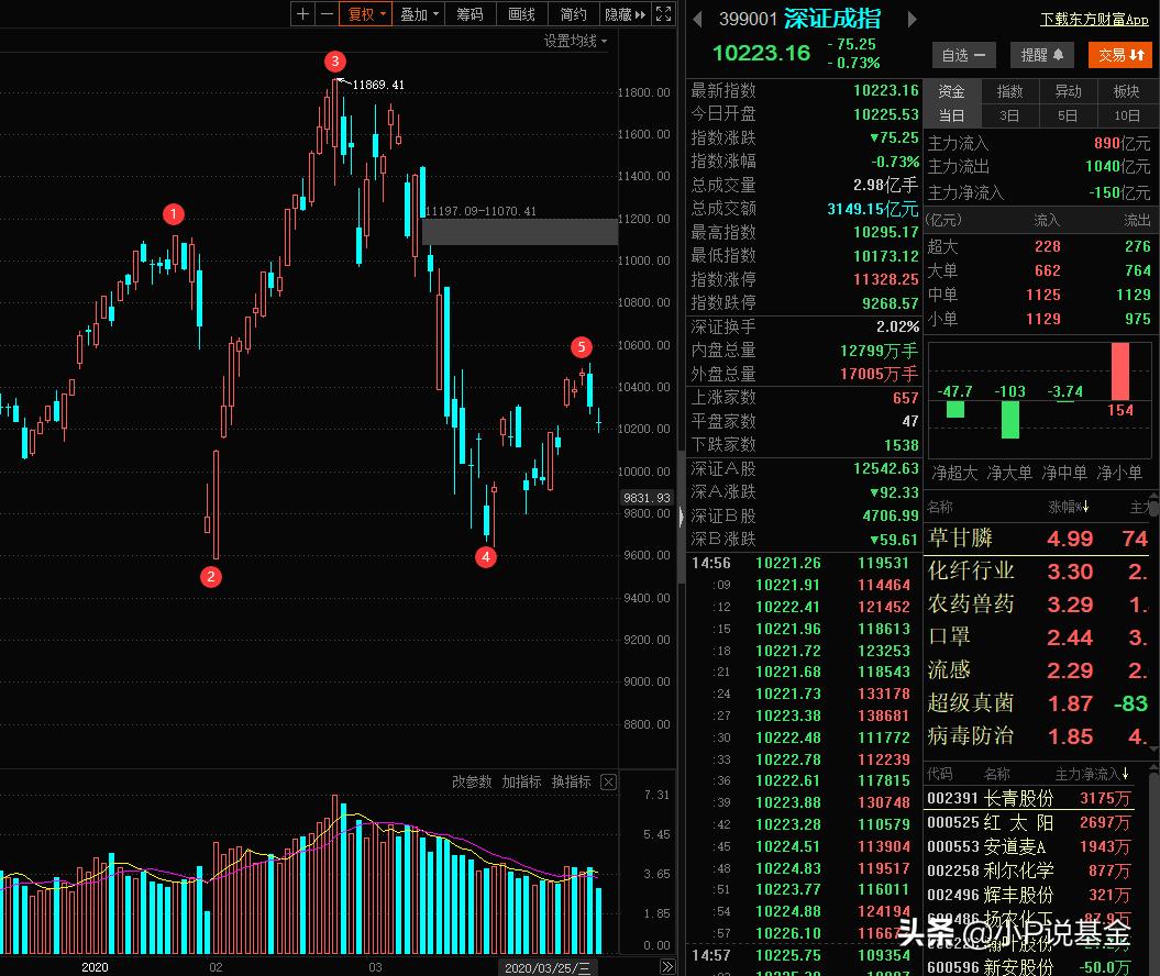 如何通过大盘看板块轮动,如何判断大盘的强势和弱势