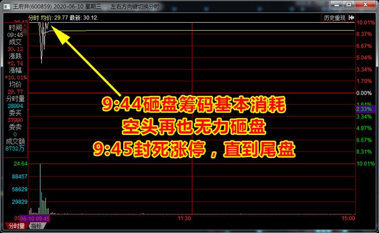 北京股友,王府井炒股技巧总结