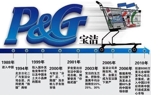 宝洁pg评估,宝洁pg是干什么的