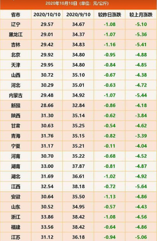 猪肉价格跌入谷底,猪肉跌到5元