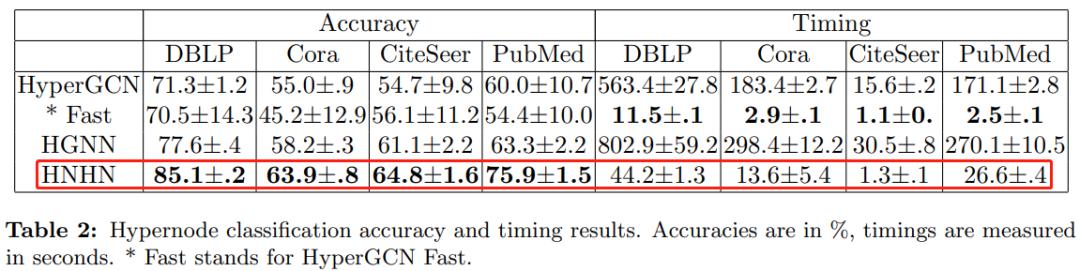 7Papers|超图表示学习新框架HNHN；GNN的泛化与表示极限