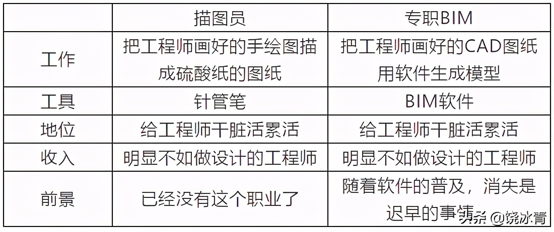 专业做bim有前途吗,土木专业毕业做bim工作有前途吗