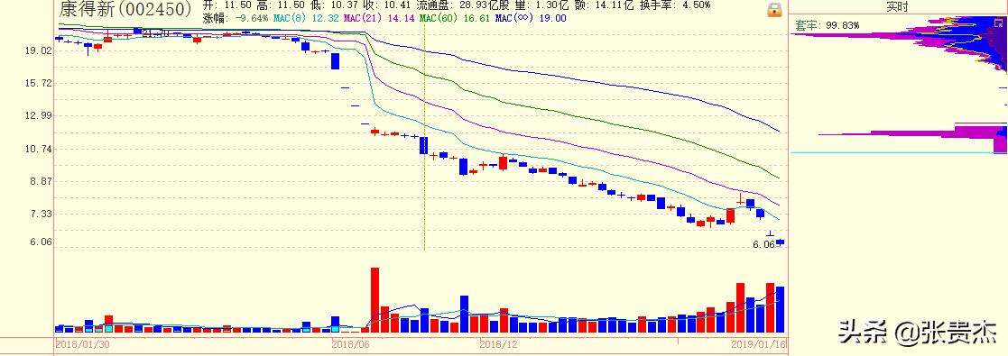 康得新三大利好四大风险,康得新最新复盘
