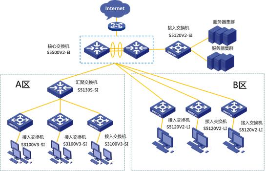 h3c园区网交换机选择,h3c千兆交换机组网