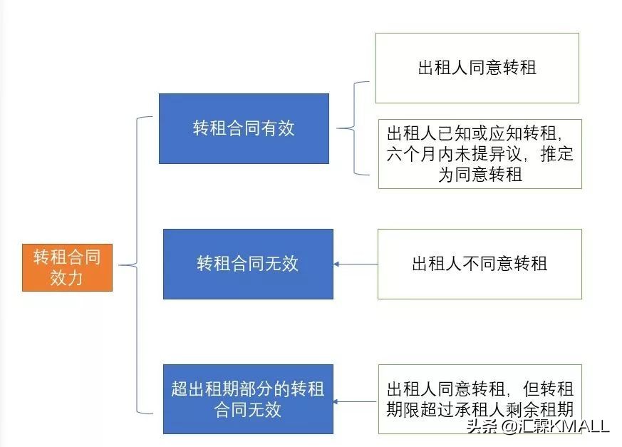 商场租赁合同注意事项,购物中心租赁合同
