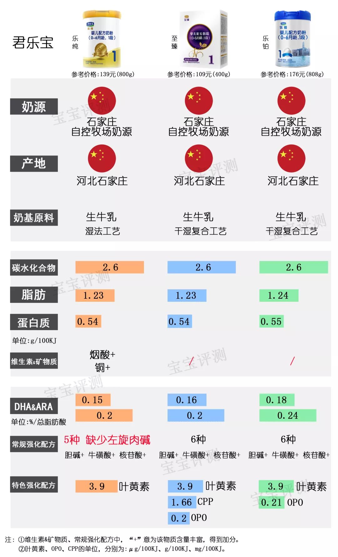 目前最值得入手的1段奶粉,2022年国产1段奶粉推荐排行榜