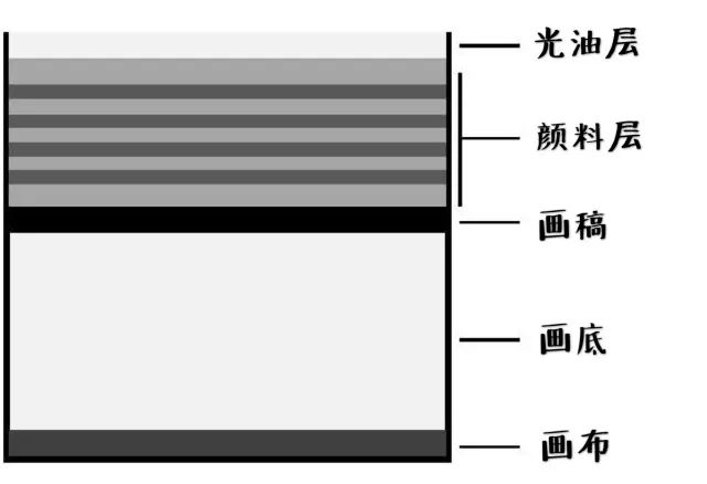 油画入门必须准备的东西,油画的修复与保存技巧