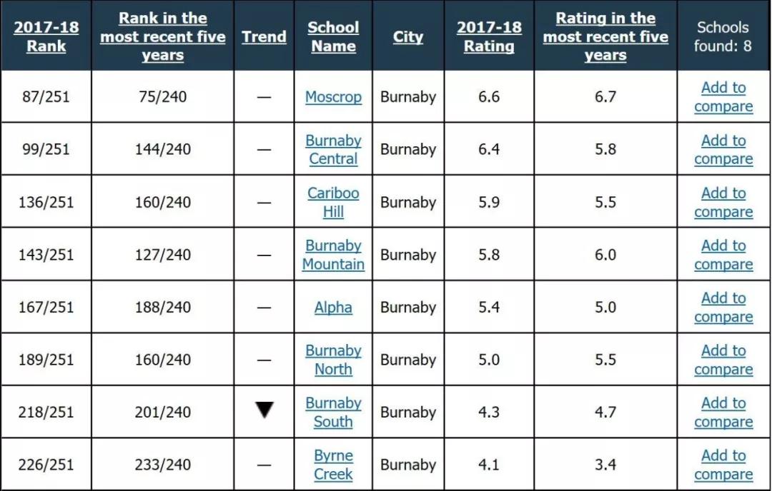 温哥华公立中学排名,加拿大温哥华学校排名
