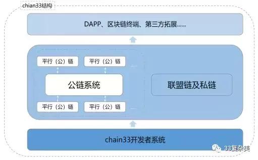 区块链技术通俗讲解图表,区块链3.0技术架构视频