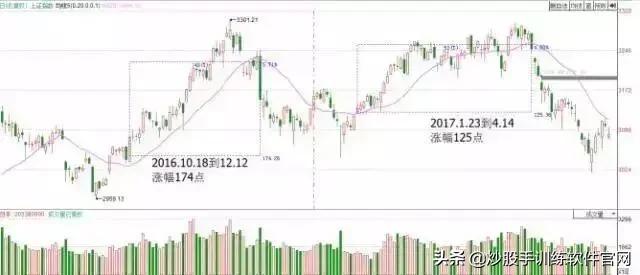 牛股爆发前的均线特征,牛股起涨前的绝佳买入信号指标
