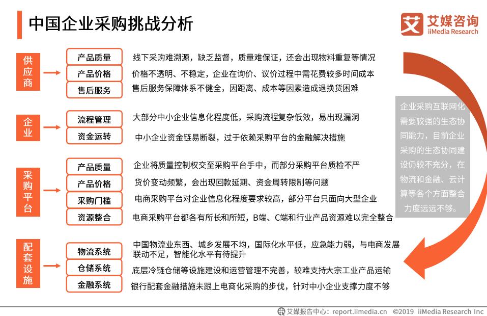 采购业发展趋势,采购行业的现状与趋势