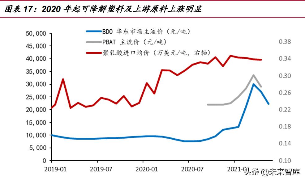 可降解塑料行业未来如何破局,可降解塑料近十年发展