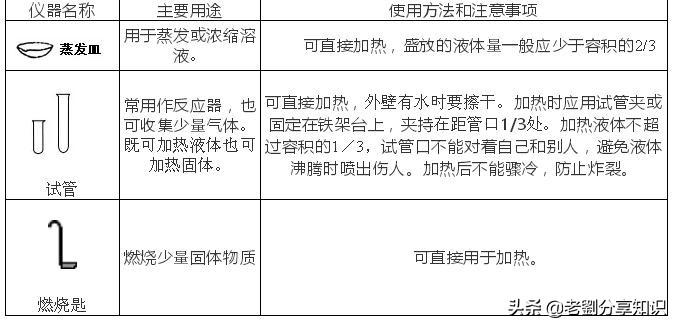 假期必刷题化学,初中化学必背100个实验