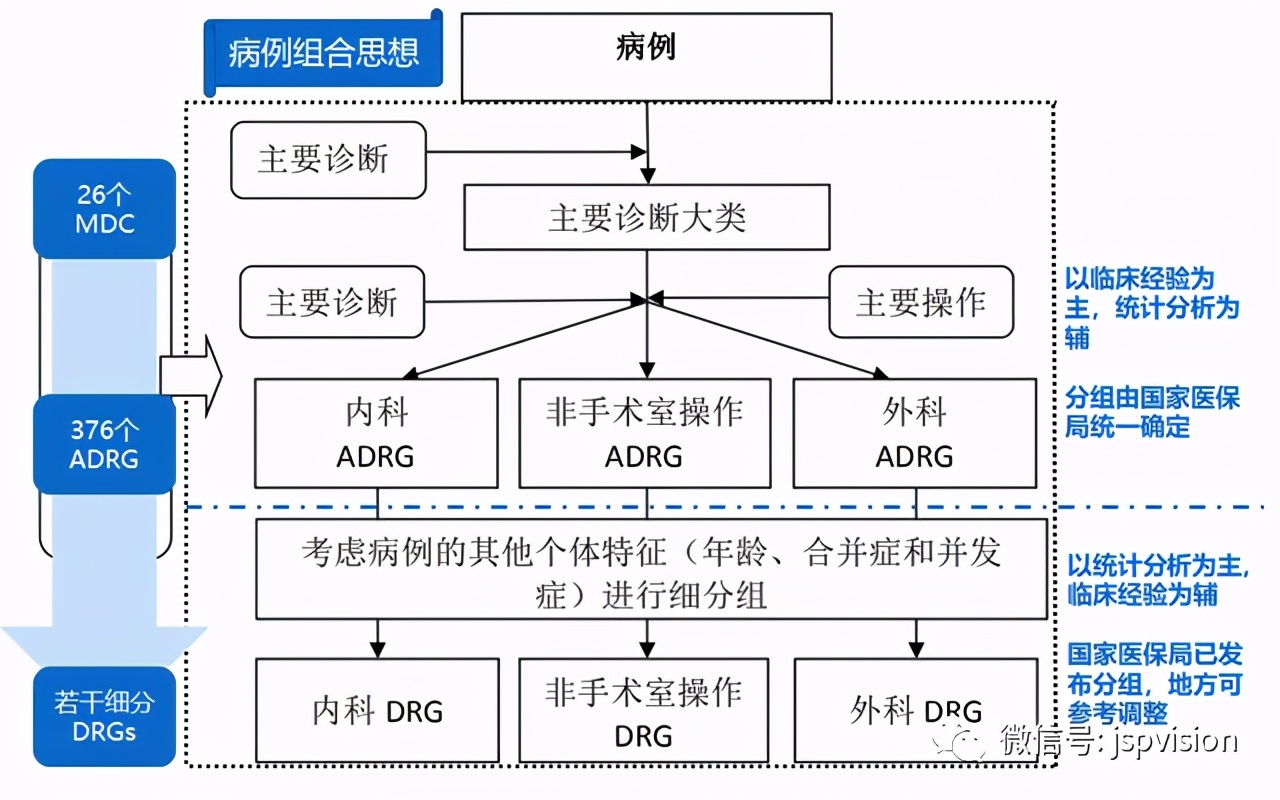 医疗支付方式转变,医疗支付方式的演变