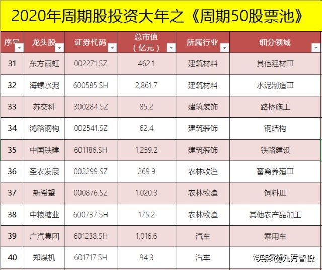 2021年周期类股票,2020年周期股有哪些机会