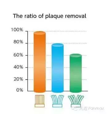怎么刷牙才能去除牙菌斑,防止牙菌斑正确刷牙方法