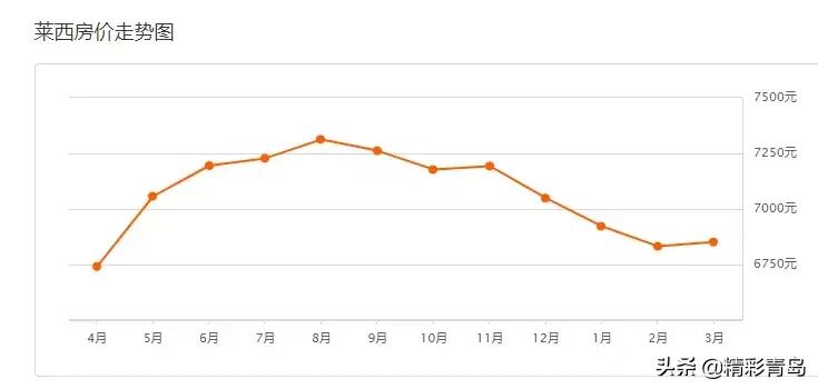 青岛房价2017-2019哪一年房价最高,青岛李沧区同盛苑最新二手房价