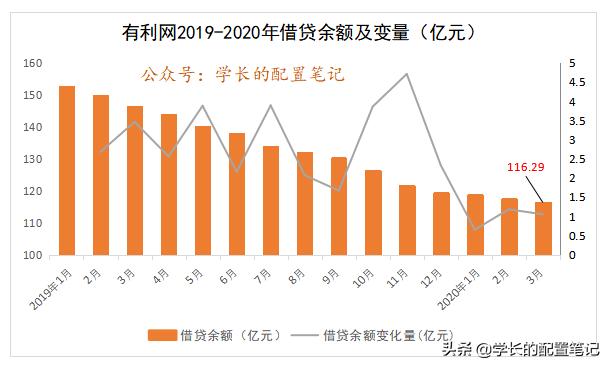 有利网2024年最新消息,有利网能撑过2020年吗