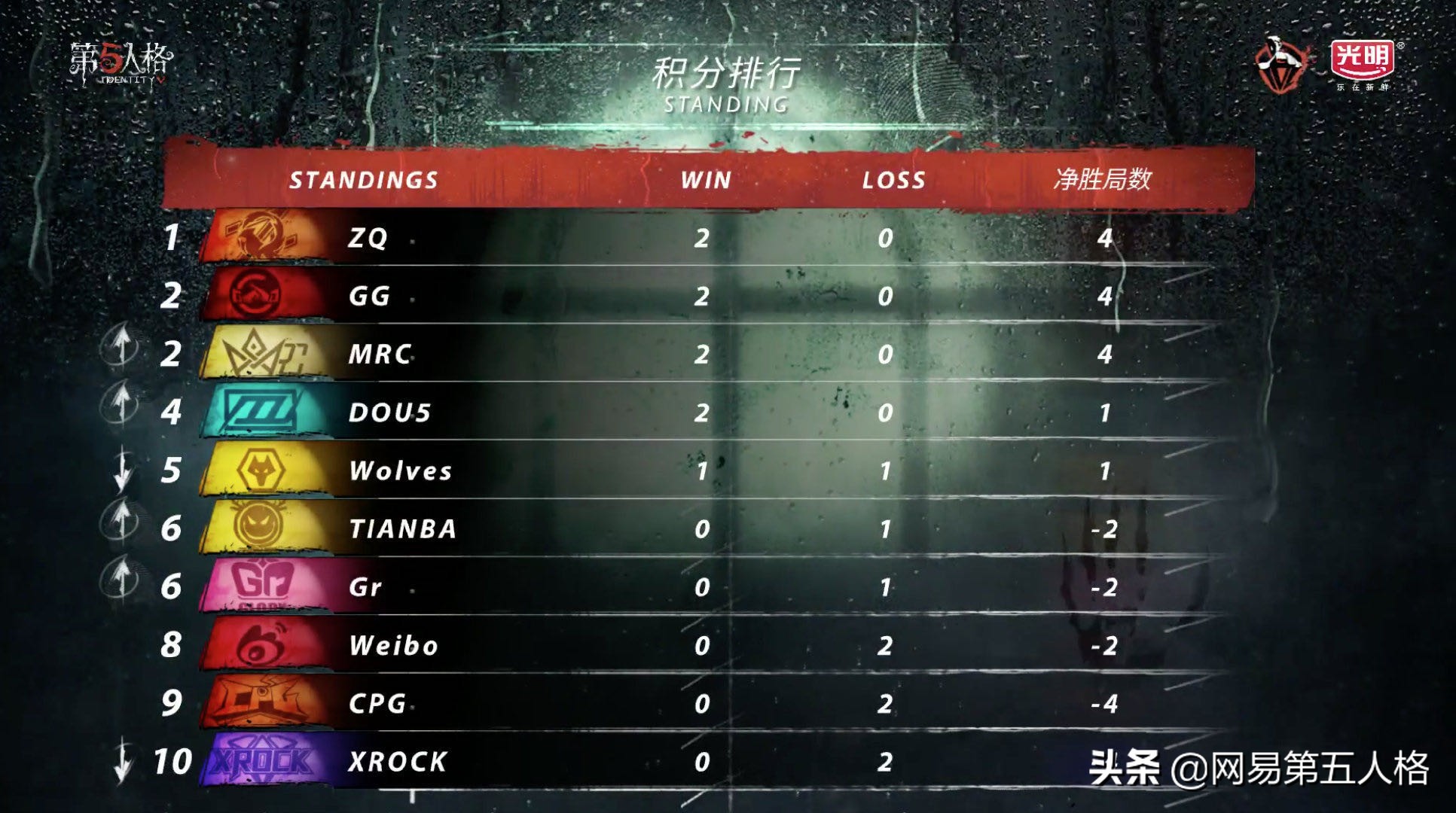 第五人格ivl夏季赛,第五人格ivl夏季赛常规赛排名