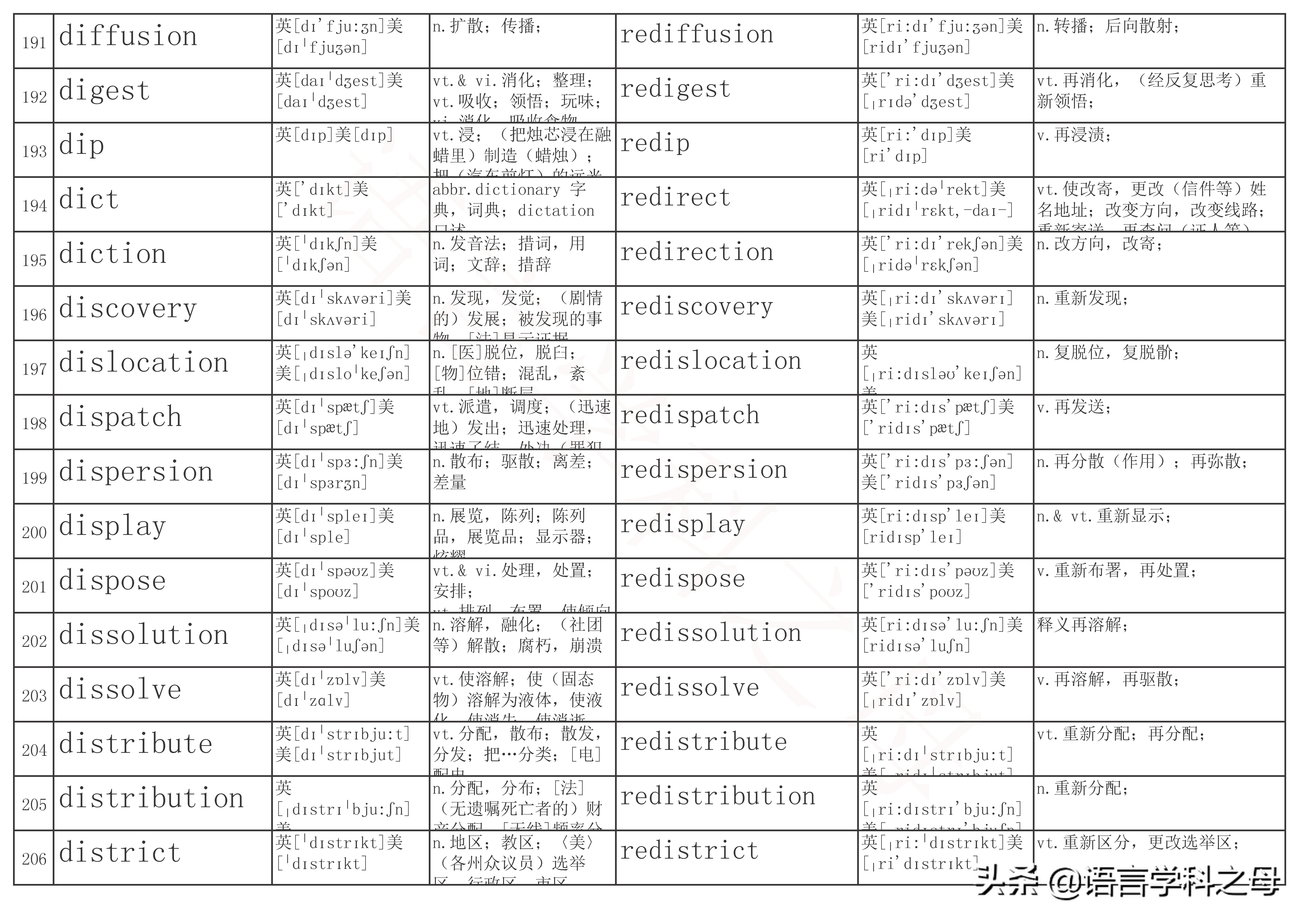 re单词前缀,re前缀重复意义的单词总结