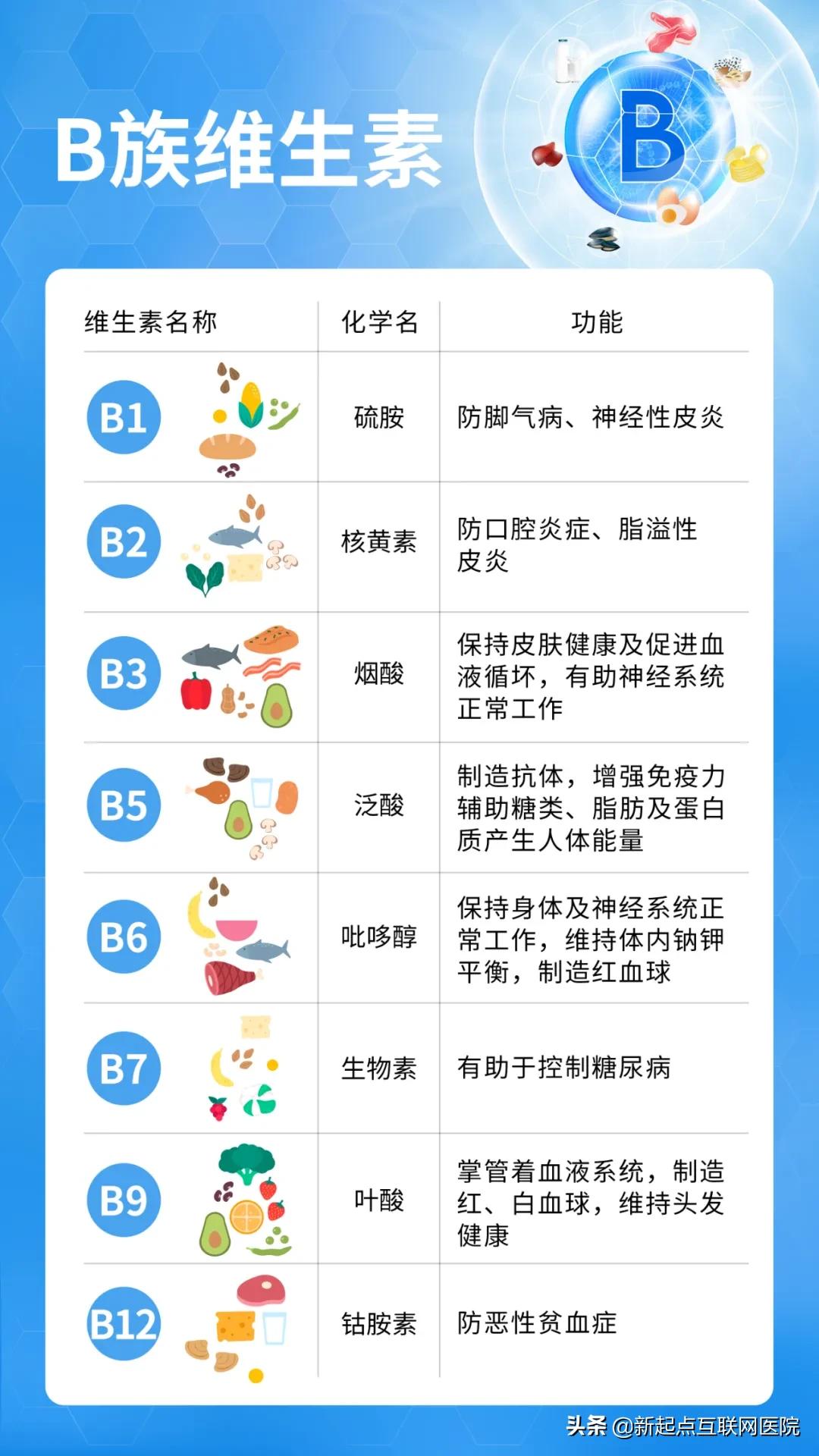 8岁维生素d缺需要补多长时间,缺维生素a维生素b2维生素b6怎么补