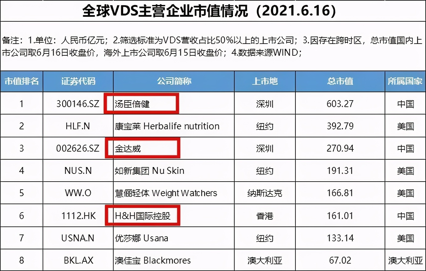 汤臣倍健营养产业,膳食补充剂汤臣倍健