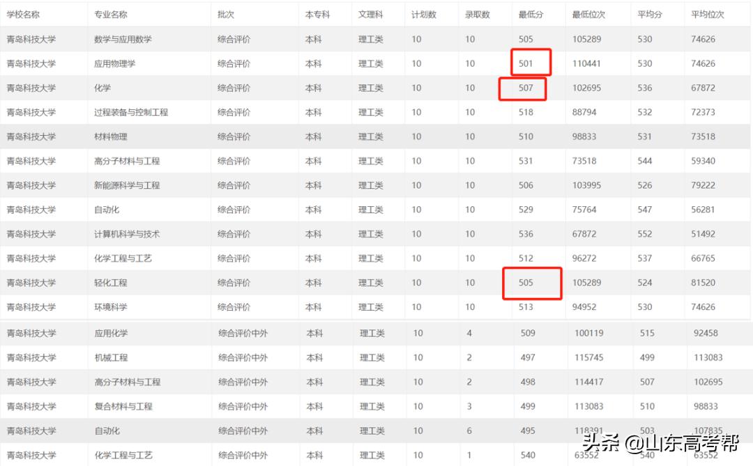 山东高职综招学校,山东综招学校推荐