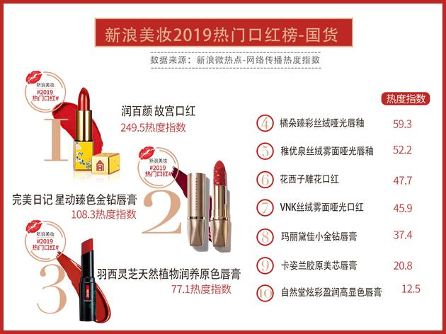 盘点年度最火口红,2019十大口红排行榜