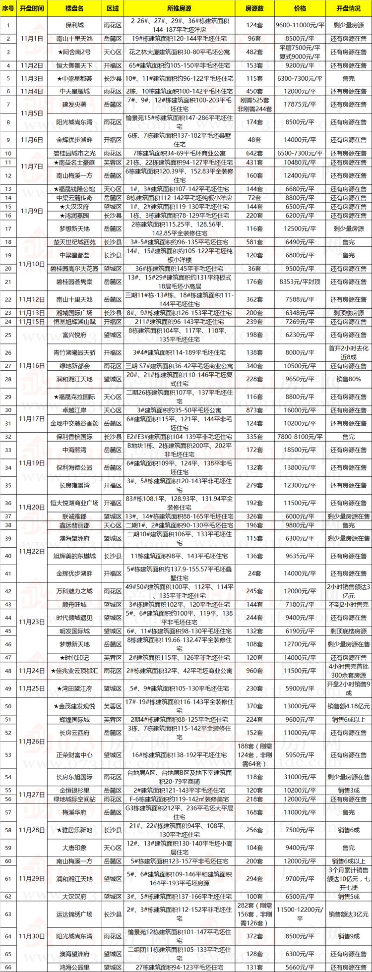 长沙12月开盘的楼市,长沙即将爆盘的楼盘