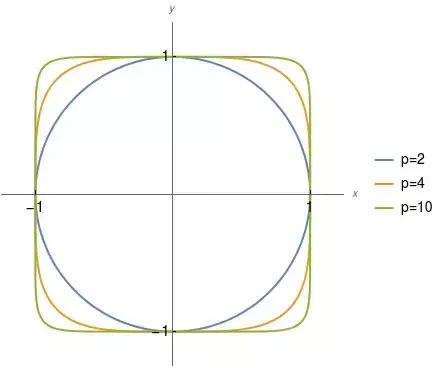 圆就是圆吗,圆可不可以不是圆的