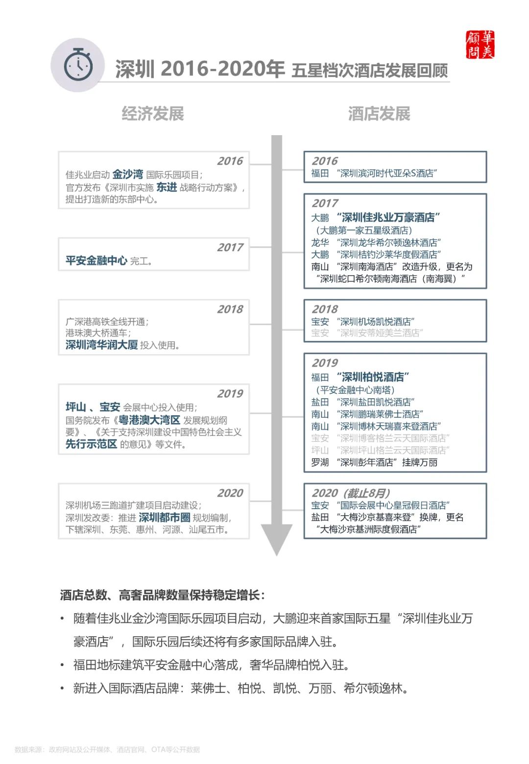 深圳酒店40年——从罗湖到南山，从竹园宾馆到柏悦酒店