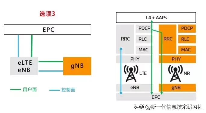 5gnr中有哪三个典型场景,5gnr消息解析