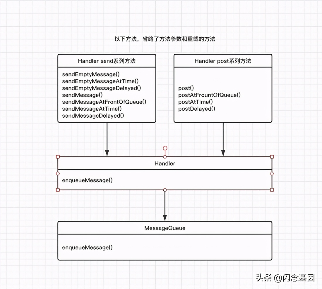 handler同步屏障机制,handler机制如何实现共享内存