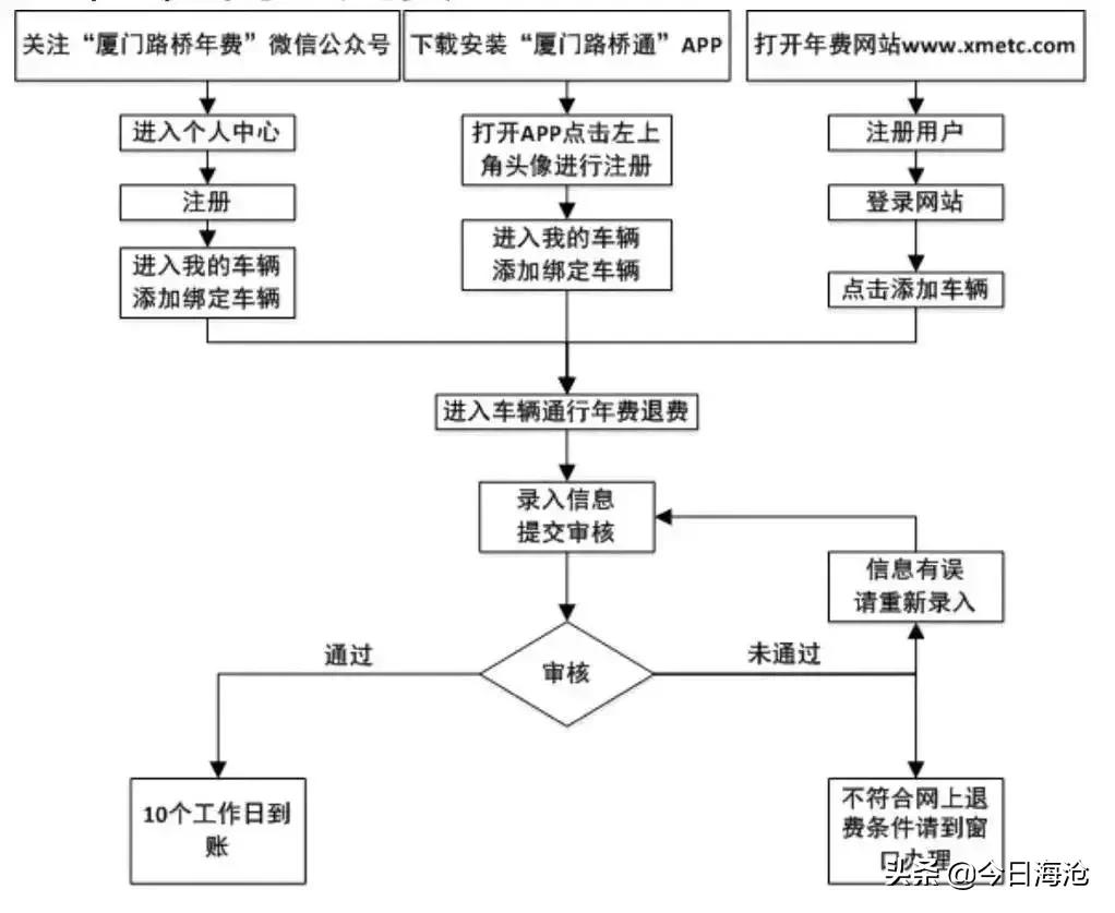 厦门四桥一隧免收通行费,五路一桥退费的要求