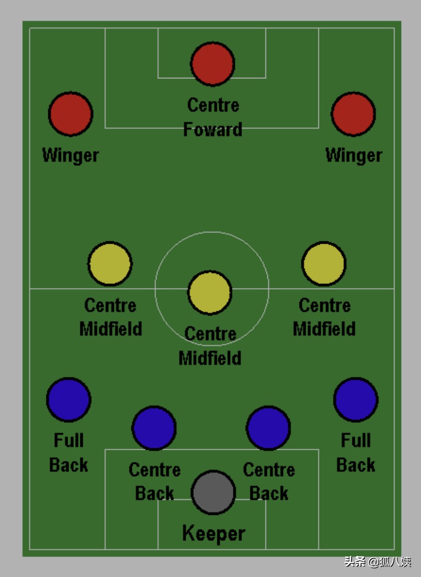当今足坛最常用的阵型,现在足坛主流阵型战术