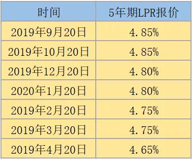 2020年12月20日房贷lpr利率是多少,lpr利率下调了房贷为什么没变化