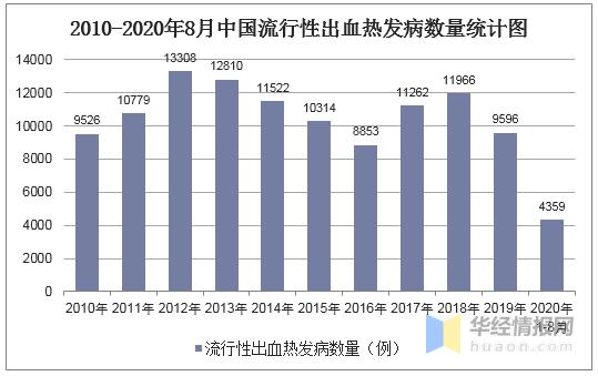 2020年中国流行性出血热发病数量、死亡人数及预防措施