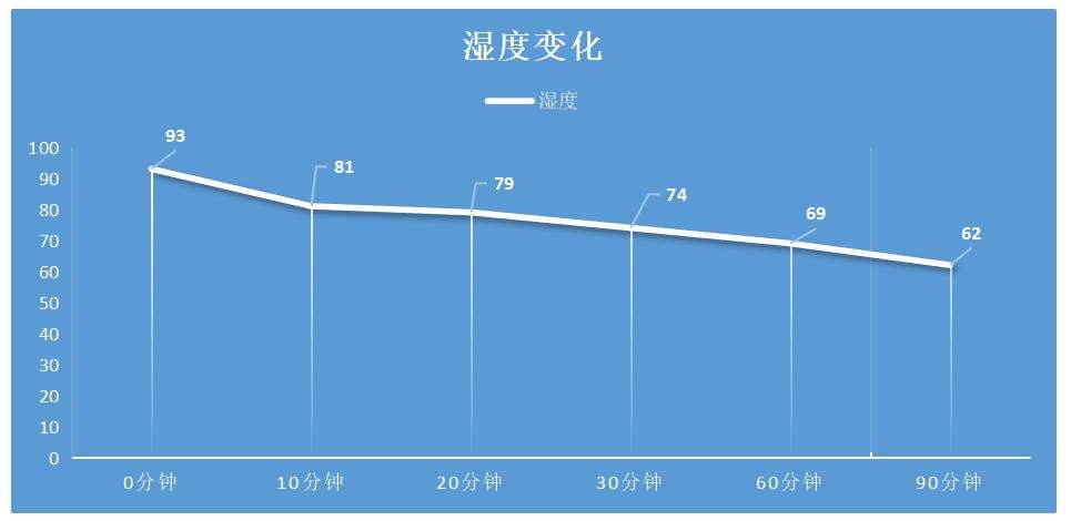 抵御南方湿冷的魔法攻击，小而强悍的伊岛*湿机除**