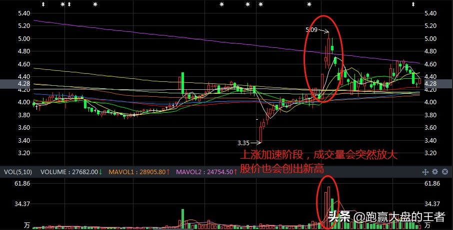 短线上涨操作指标,量能上涨趋势指标源码