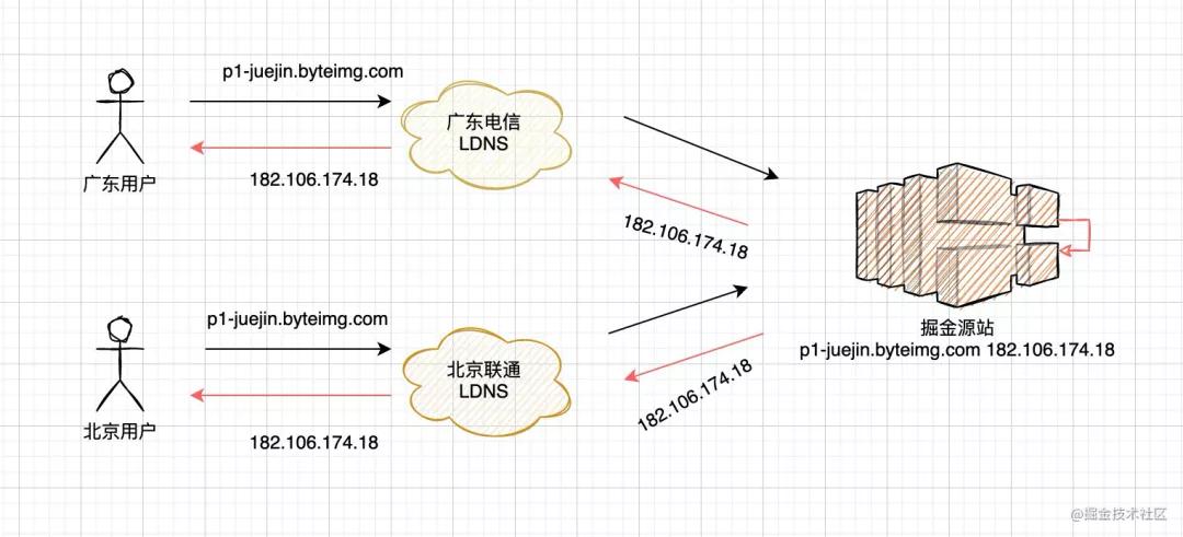 cdn的原理,cdn技术原理